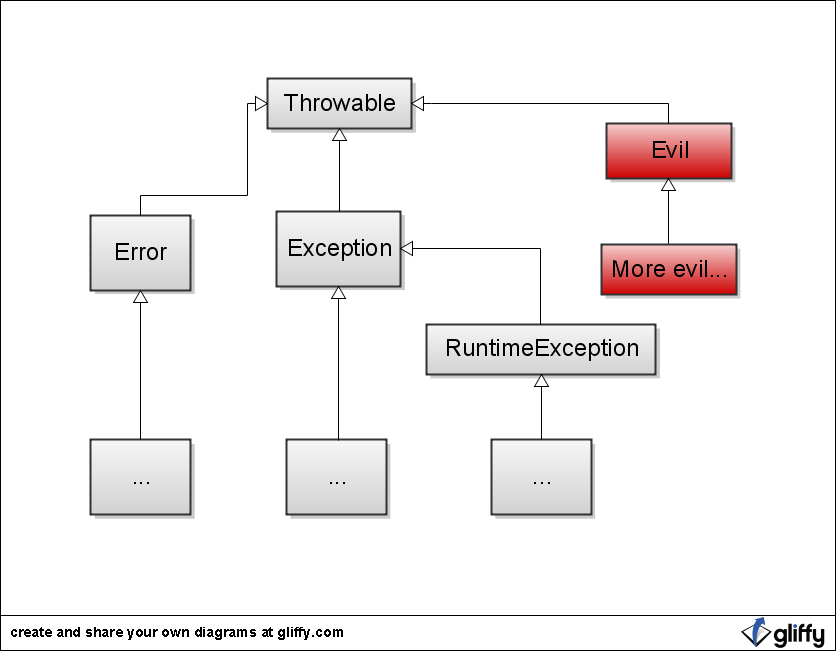 Checked exceptions java. Диаграмма исключений java. Потомки Throwable java. Схема exception java. Иерархия exception java.